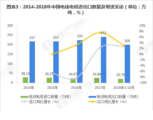 中國電線電纜進(jìn)出口數(shù)量