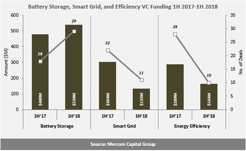 H1全球智網、能效、電池融資規(guī)劃降至24億美元